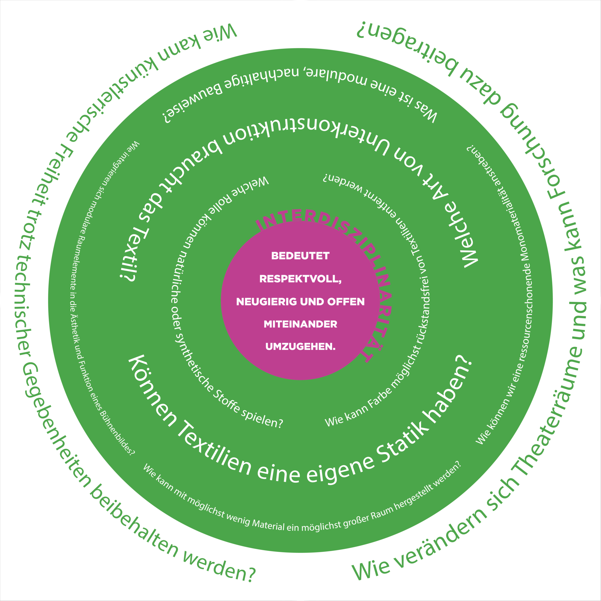 [Translate to Englisch:] Kreisförmige Grafik zur Visualisierung von Forschungsfragen