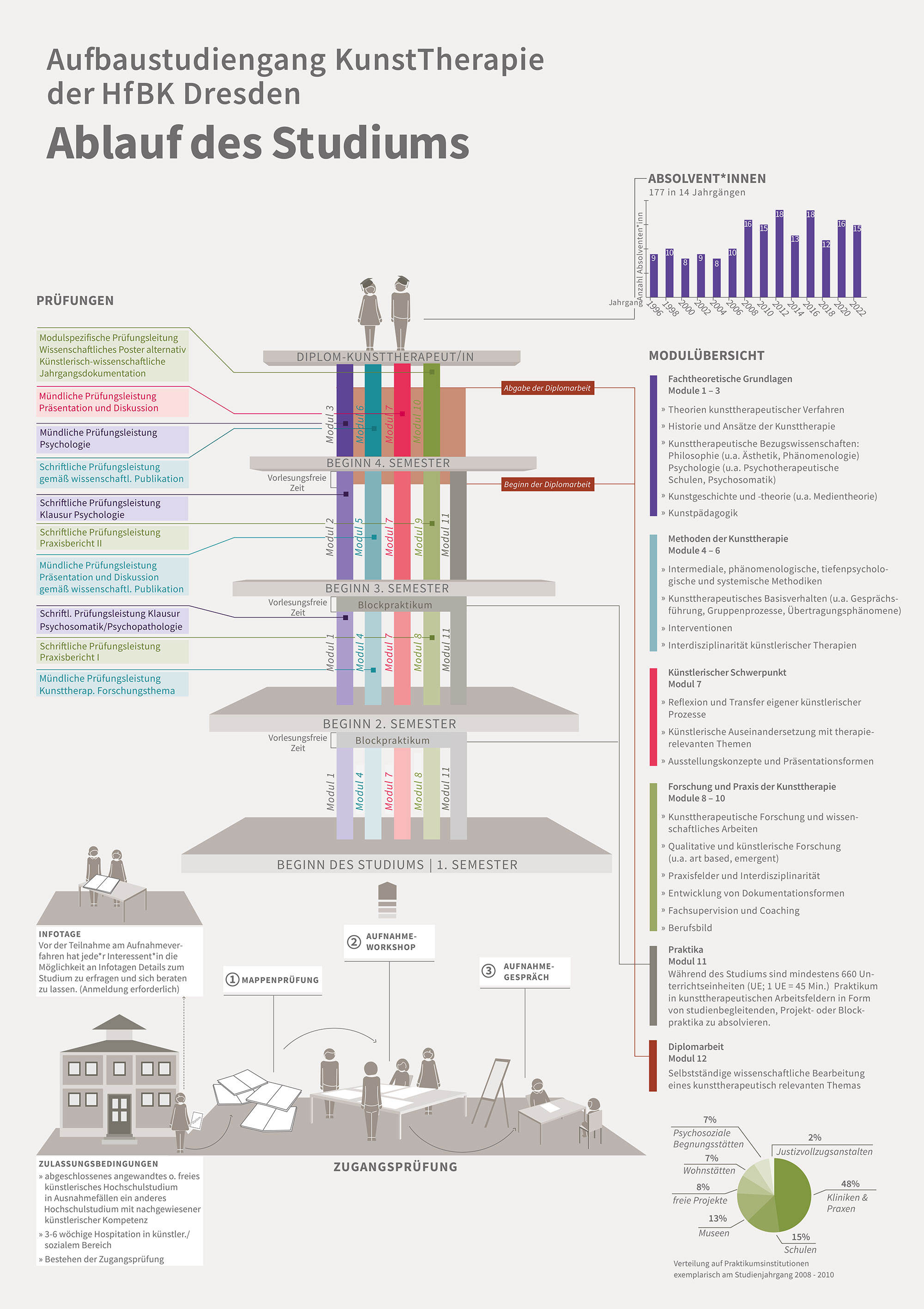 Infografik Ablauf des Studiums KunstTherapie an der HfBK Dresden